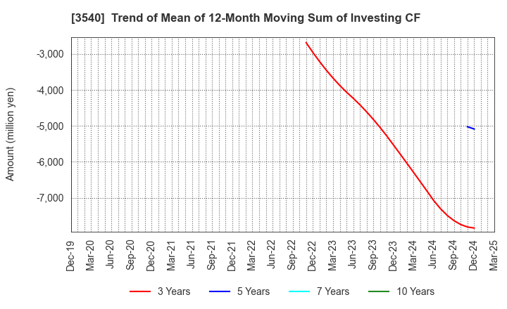 3540 C.I.MEDICAL CO.,LTD.: Trend of Mean of 12-Month Moving Sum of Investing CF