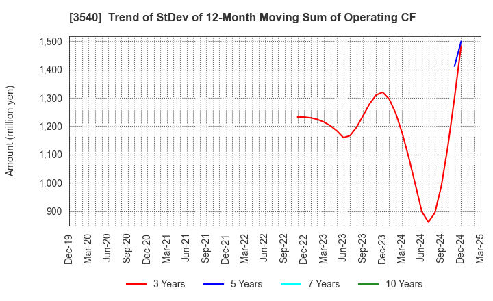 3540 C.I.MEDICAL CO.,LTD.: Trend of StDev of 12-Month Moving Sum of Operating CF