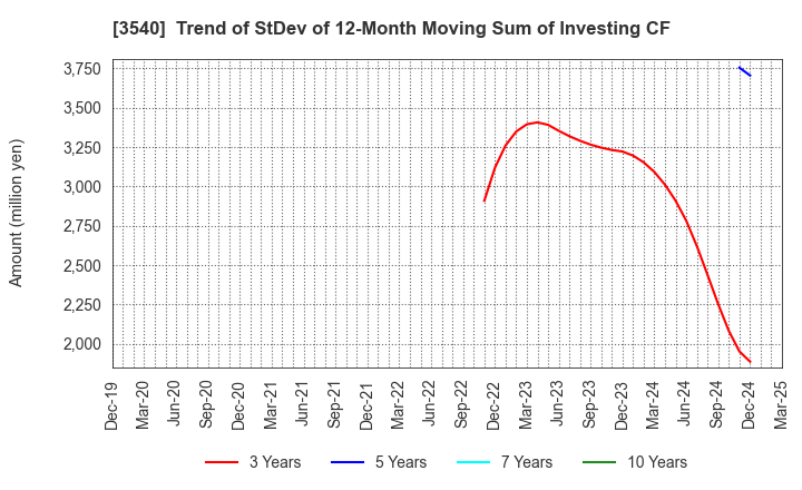 3540 C.I.MEDICAL CO.,LTD.: Trend of StDev of 12-Month Moving Sum of Investing CF