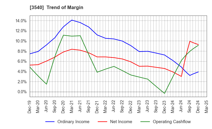3540 C.I.MEDICAL CO.,LTD.: Trend of Margin