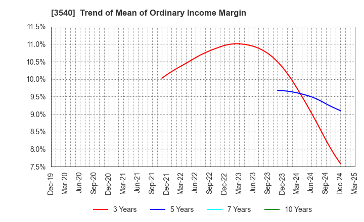 3540 C.I.MEDICAL CO.,LTD.: Trend of Mean of Ordinary Income Margin