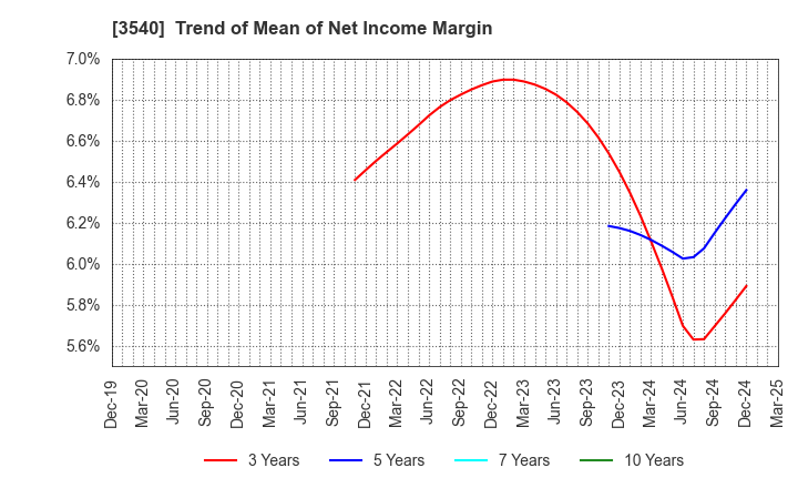 3540 C.I.MEDICAL CO.,LTD.: Trend of Mean of Net Income Margin