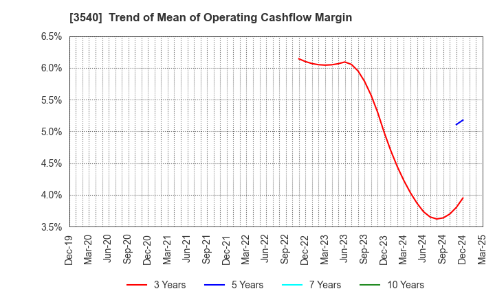 3540 C.I.MEDICAL CO.,LTD.: Trend of Mean of Operating Cashflow Margin