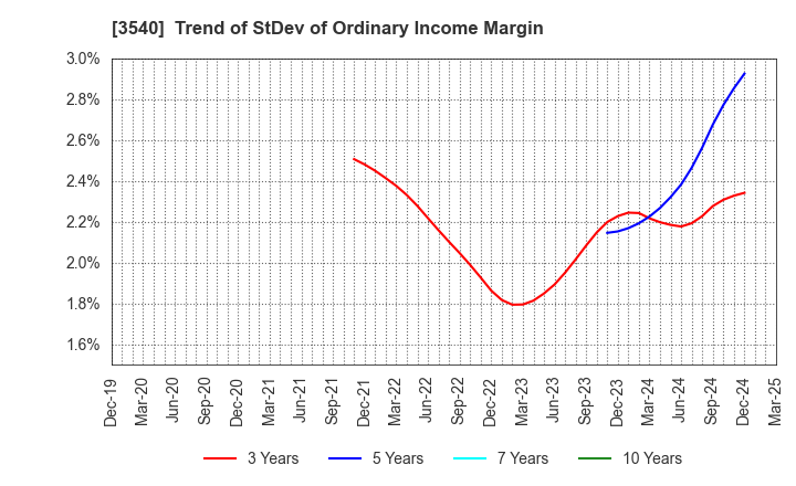 3540 C.I.MEDICAL CO.,LTD.: Trend of StDev of Ordinary Income Margin