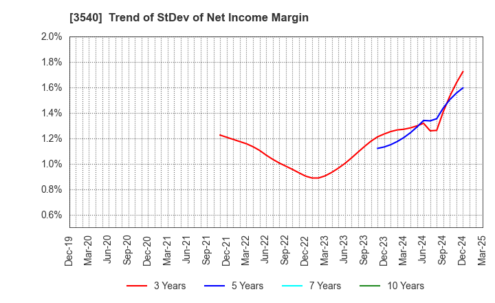 3540 C.I.MEDICAL CO.,LTD.: Trend of StDev of Net Income Margin