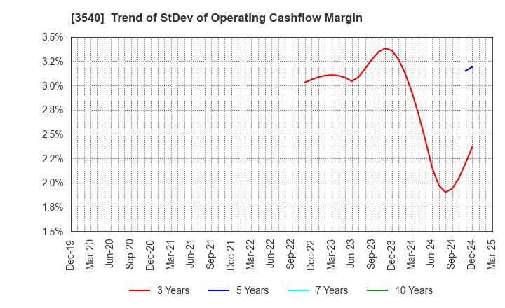 3540 C.I.MEDICAL CO.,LTD.: Trend of StDev of Operating Cashflow Margin