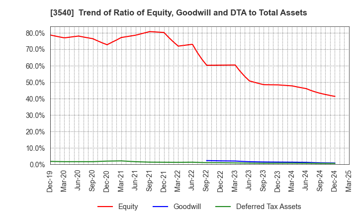 3540 C.I.MEDICAL CO.,LTD.: Trend of Ratio of Equity, Goodwill and DTA to Total Assets