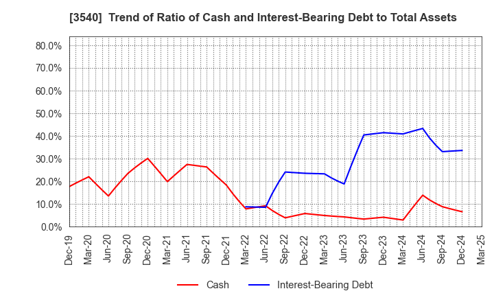 3540 C.I.MEDICAL CO.,LTD.: Trend of Ratio of Cash and Interest-Bearing Debt to Total Assets