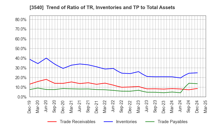 3540 C.I.MEDICAL CO.,LTD.: Trend of Ratio of TR, Inventories and TP to Total Assets