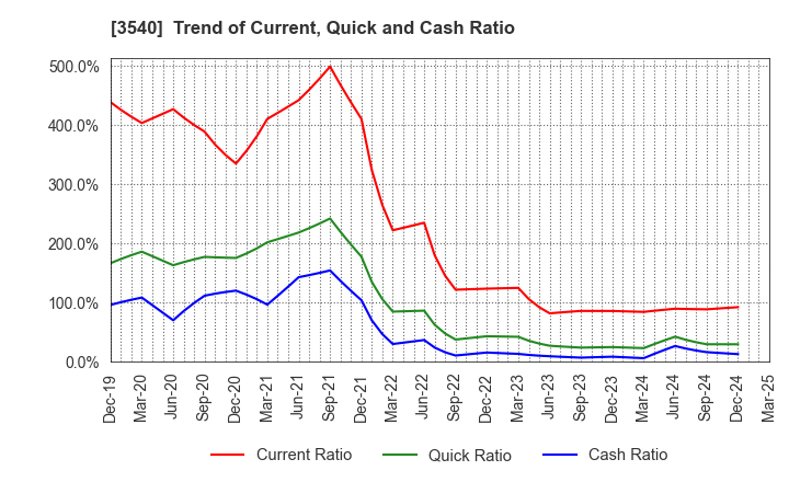 3540 C.I.MEDICAL CO.,LTD.: Trend of Current, Quick and Cash Ratio