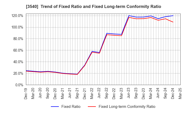 3540 C.I.MEDICAL CO.,LTD.: Trend of Fixed Ratio and Fixed Long-term Conformity Ratio