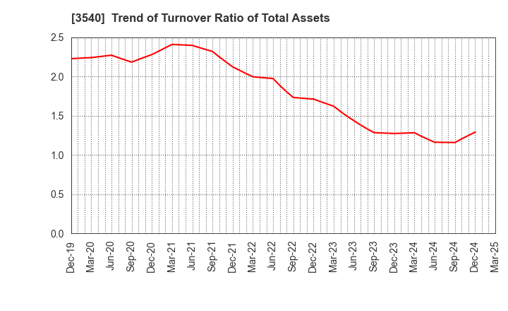3540 C.I.MEDICAL CO.,LTD.: Trend of Turnover Ratio of Total Assets