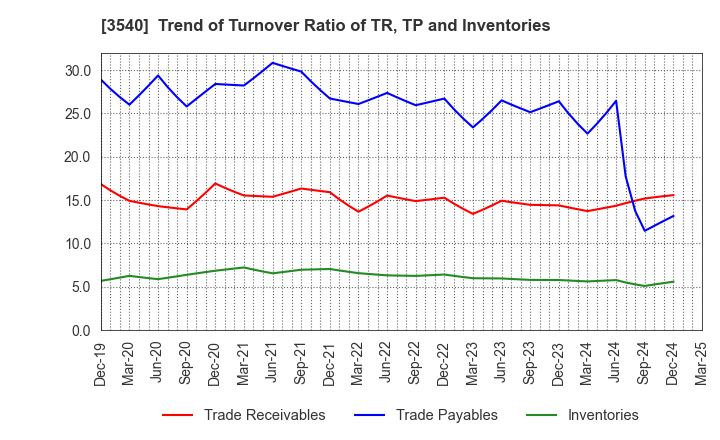 3540 C.I.MEDICAL CO.,LTD.: Trend of Turnover Ratio of TR, TP and Inventories
