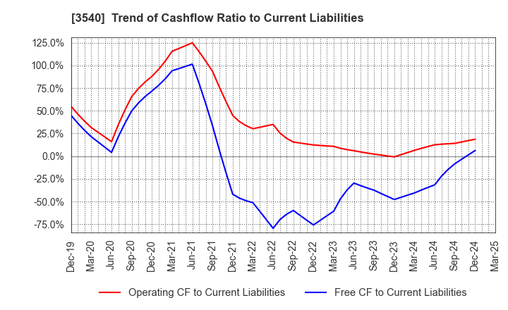 3540 C.I.MEDICAL CO.,LTD.: Trend of Cashflow Ratio to Current Liabilities