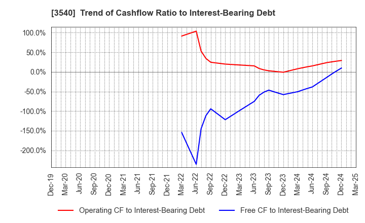 3540 C.I.MEDICAL CO.,LTD.: Trend of Cashflow Ratio to Interest-Bearing Debt