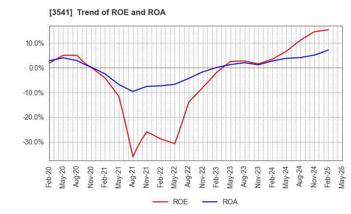 3541 Nousouken Corporation: Trend of ROE and ROA