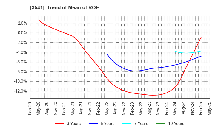 3541 Nousouken Corporation: Trend of Mean of ROE