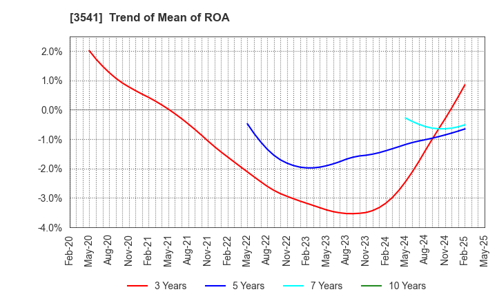 3541 Nousouken Corporation: Trend of Mean of ROA