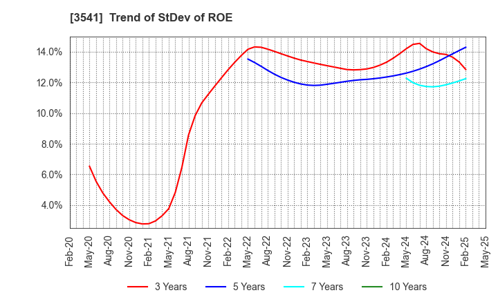 3541 Nousouken Corporation: Trend of StDev of ROE