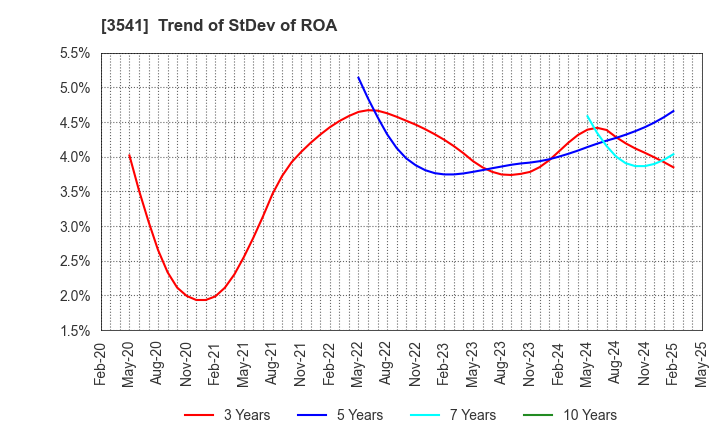 3541 Nousouken Corporation: Trend of StDev of ROA