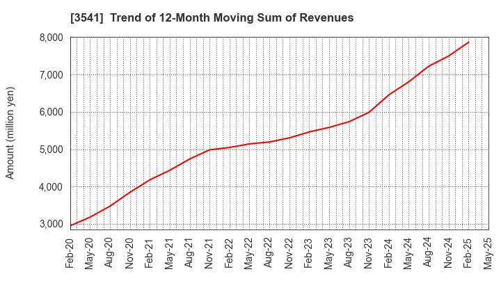 3541 Nousouken Corporation: Trend of 12-Month Moving Sum of Revenues