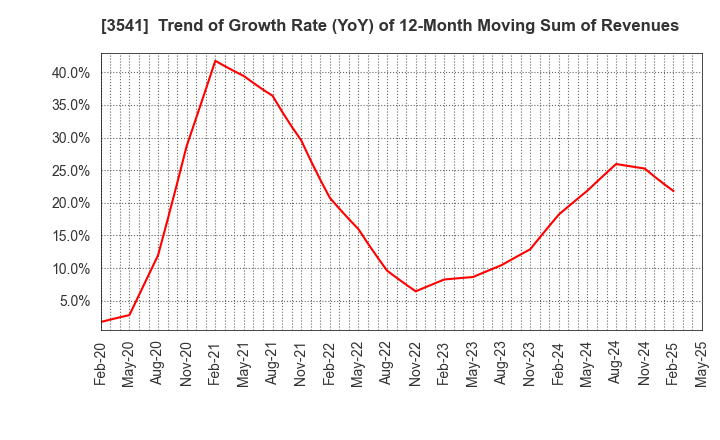 3541 Nousouken Corporation: Trend of Growth Rate (YoY) of 12-Month Moving Sum of Revenues