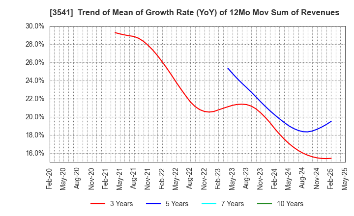 3541 Nousouken Corporation: Trend of Mean of Growth Rate (YoY) of 12Mo Mov Sum of Revenues
