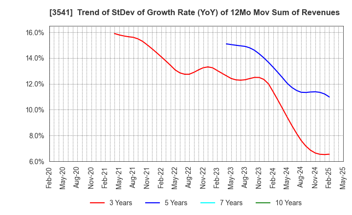 3541 Nousouken Corporation: Trend of StDev of Growth Rate (YoY) of 12Mo Mov Sum of Revenues