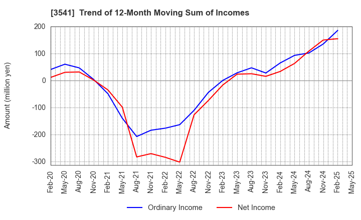 3541 Nousouken Corporation: Trend of 12-Month Moving Sum of Incomes