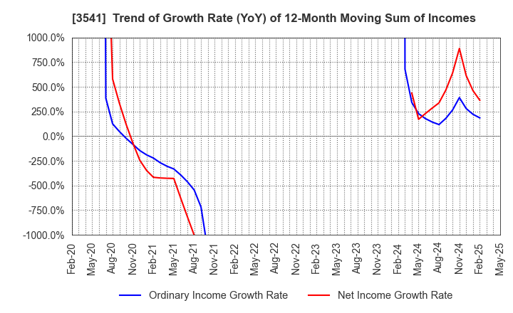 3541 Nousouken Corporation: Trend of Growth Rate (YoY) of 12-Month Moving Sum of Incomes
