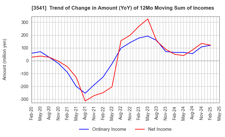3541 Nousouken Corporation: Trend of Change in Amount (YoY) of 12Mo Moving Sum of Incomes