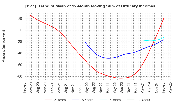 3541 Nousouken Corporation: Trend of Mean of 12-Month Moving Sum of Ordinary Incomes