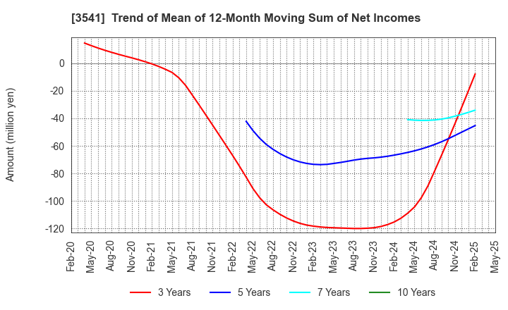 3541 Nousouken Corporation: Trend of Mean of 12-Month Moving Sum of Net Incomes