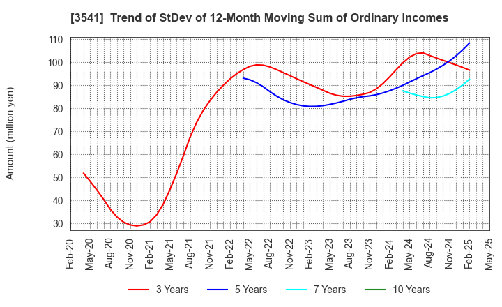 3541 Nousouken Corporation: Trend of StDev of 12-Month Moving Sum of Ordinary Incomes