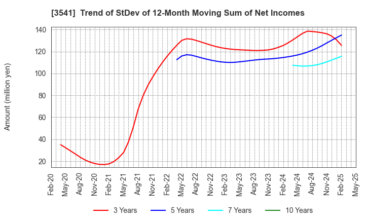 3541 Nousouken Corporation: Trend of StDev of 12-Month Moving Sum of Net Incomes