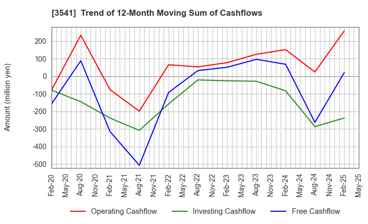3541 Nousouken Corporation: Trend of 12-Month Moving Sum of Cashflows