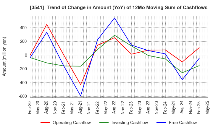 3541 Nousouken Corporation: Trend of Change in Amount (YoY) of 12Mo Moving Sum of Cashflows