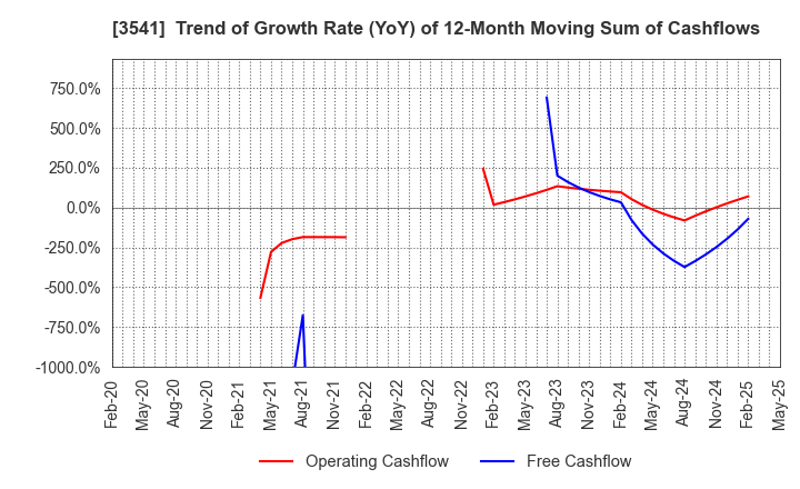 3541 Nousouken Corporation: Trend of Growth Rate (YoY) of 12-Month Moving Sum of Cashflows
