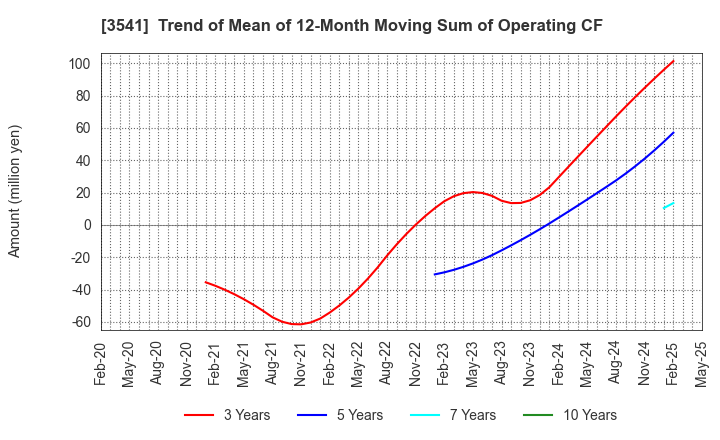 3541 Nousouken Corporation: Trend of Mean of 12-Month Moving Sum of Operating CF