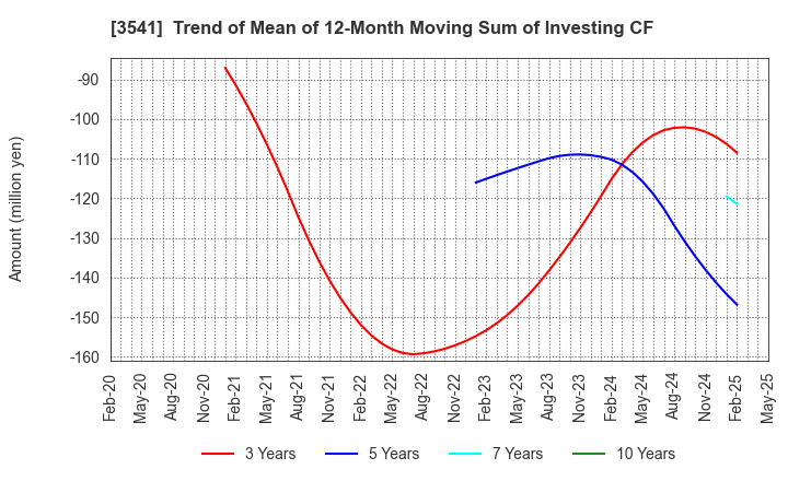 3541 Nousouken Corporation: Trend of Mean of 12-Month Moving Sum of Investing CF