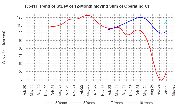 3541 Nousouken Corporation: Trend of StDev of 12-Month Moving Sum of Operating CF