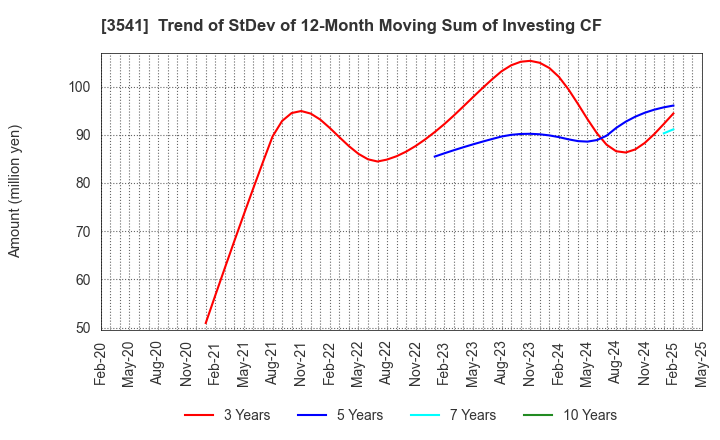 3541 Nousouken Corporation: Trend of StDev of 12-Month Moving Sum of Investing CF