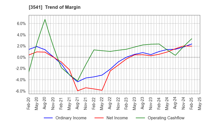 3541 Nousouken Corporation: Trend of Margin