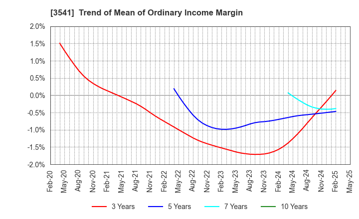 3541 Nousouken Corporation: Trend of Mean of Ordinary Income Margin