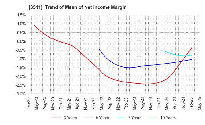 3541 Nousouken Corporation: Trend of Mean of Net Income Margin