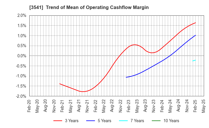 3541 Nousouken Corporation: Trend of Mean of Operating Cashflow Margin