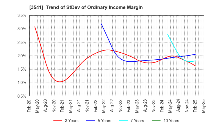 3541 Nousouken Corporation: Trend of StDev of Ordinary Income Margin