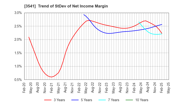 3541 Nousouken Corporation: Trend of StDev of Net Income Margin