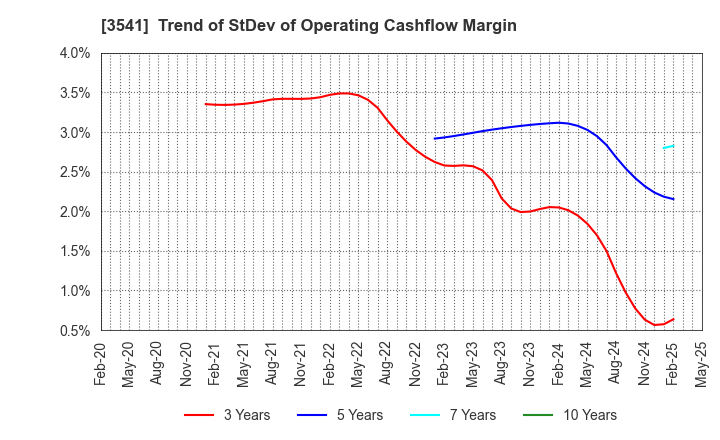 3541 Nousouken Corporation: Trend of StDev of Operating Cashflow Margin