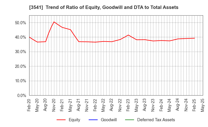 3541 Nousouken Corporation: Trend of Ratio of Equity, Goodwill and DTA to Total Assets